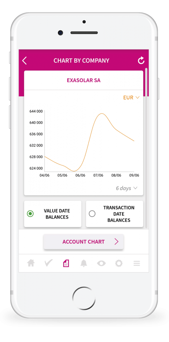 Gráfico Móvil Allmybanks