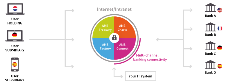 AMB operating diagram