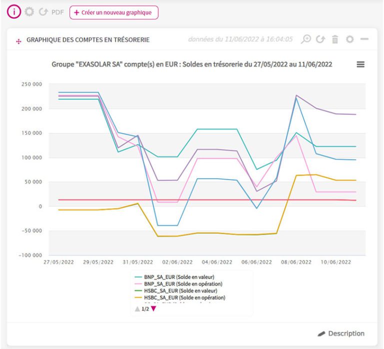 Graphique des comptes