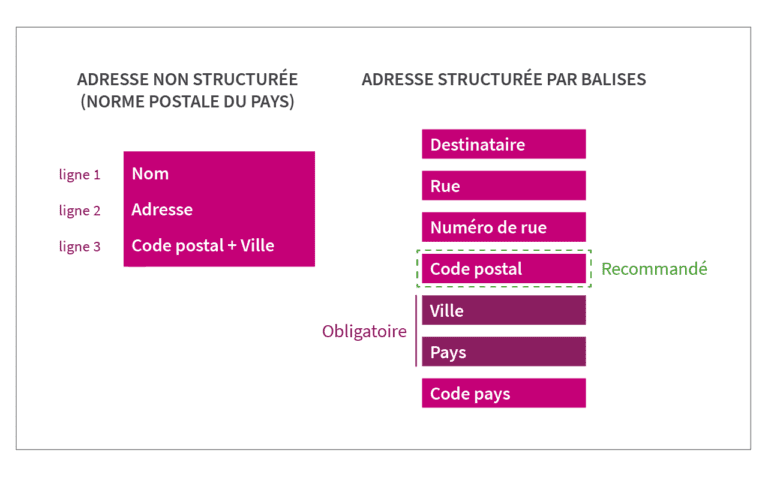 Schéma adresses structurées