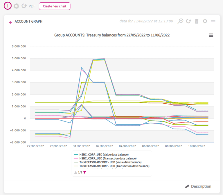 Graphische Darstellung der Konten