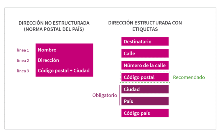 Dirección estructurada