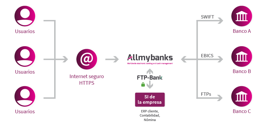 Esquema FTP-Bank