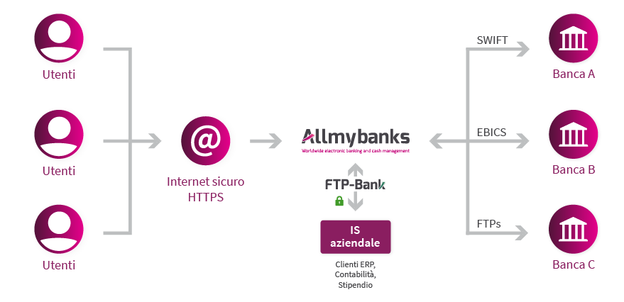 Schema FTP-Bank